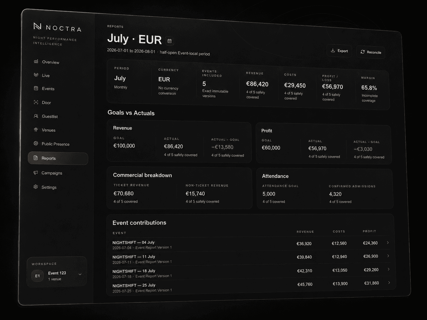 NOCTRA Monthly Performance Report with revenue, costs, profit and Event contributions.